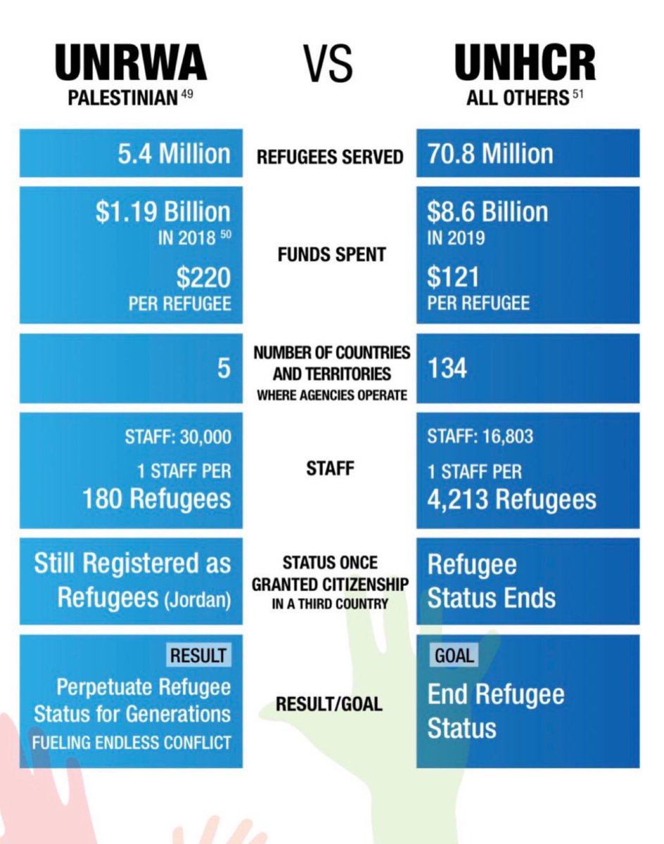 Why do palestinians get special treatment? Why do they get their own UN  organisation? 

@UNRWA hasn’t resettled a single refugee,normally you get citizenship of that country then and your refugeestatus ends. They have never removed someone’s refugee status because they want to