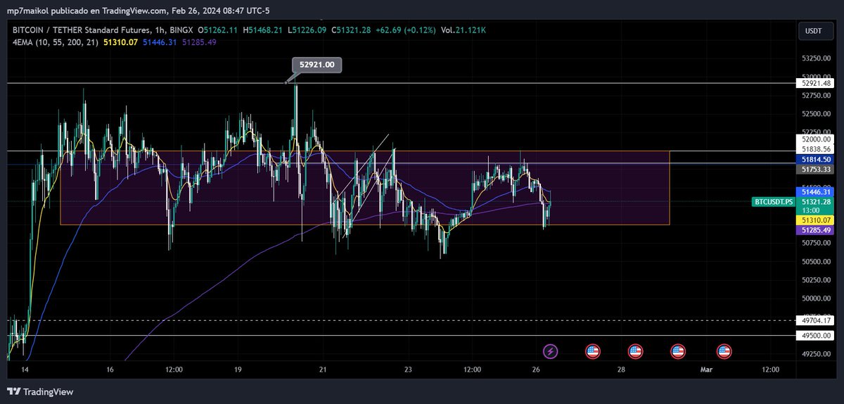 Bullseyecrypto_'s tweet photo. BTC 1h sigue respetando el rango donde se ha mantenido, ya se ve algo cansado pero con los futuros de la bolsa soportándose y subiendo esta mañana, btc recupera también. puede dar un intento a los 51,800 y luego caer, veo mas probable que rompa el rango a la baja https://t.co/t5LNxqH5FX