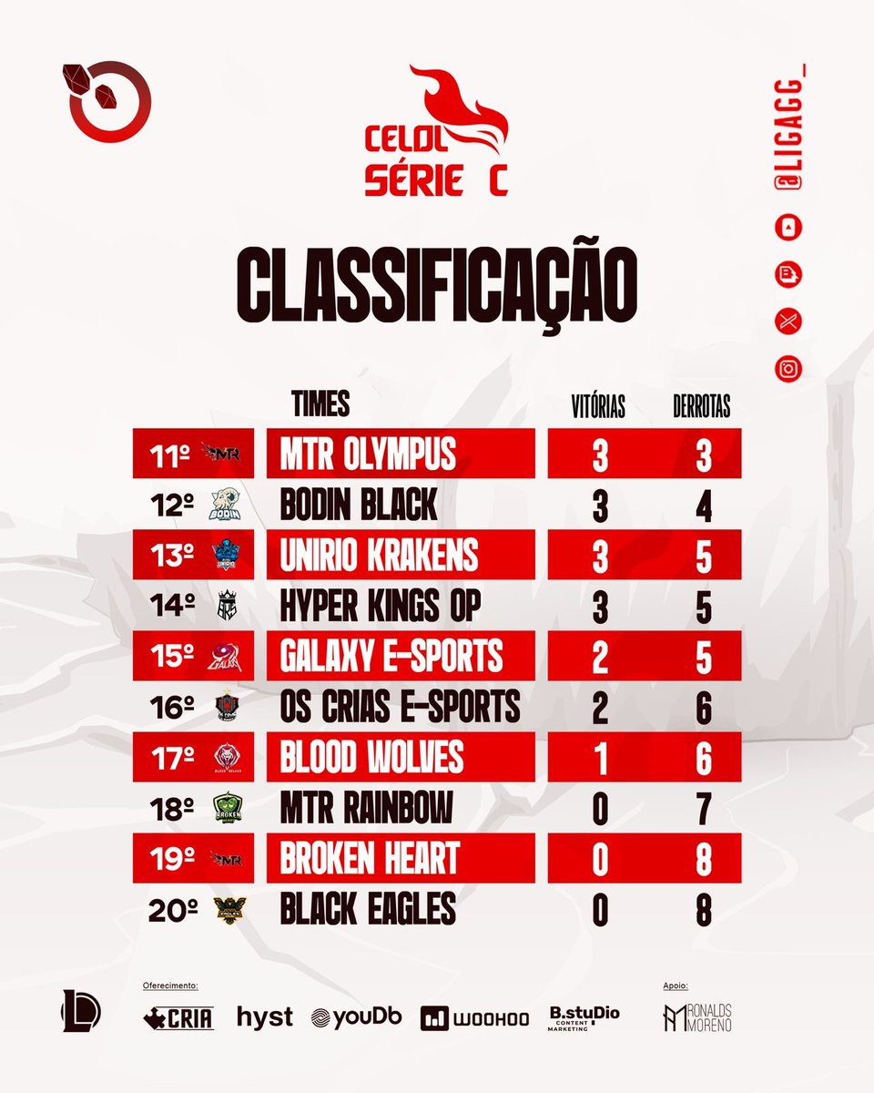 🚨️ TABELA ATUALIZADA ️🚨

Após uma rodada emocionante, temos uma disputa acirrada com quatro times empatados no topo da tabela! 😱🔝

1° <a href="/axkrum_gg/">AXKRUM</a>  - 7 pts
2° <a href="/jampaesports/">Jampa eSports JPA</a>  - 7 pts
3° <a href="/ewolves_br/">E Wolves #GOWOL</a> - 7 pts
4° <a href="/XaximESports/">Xaxim esports</a> - 7 pts