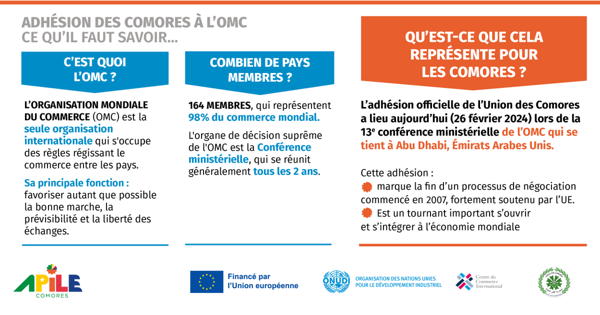 ApileComores's tweet photo. L'Union européenne #UE🇰🇲 et l'équipe du programme #APILE (composée de l'@UNIDO  et @ITCnews ) félicitent l'Union des Comores pour son accession à l'OMC. https://t.co/YViEkGA7rH