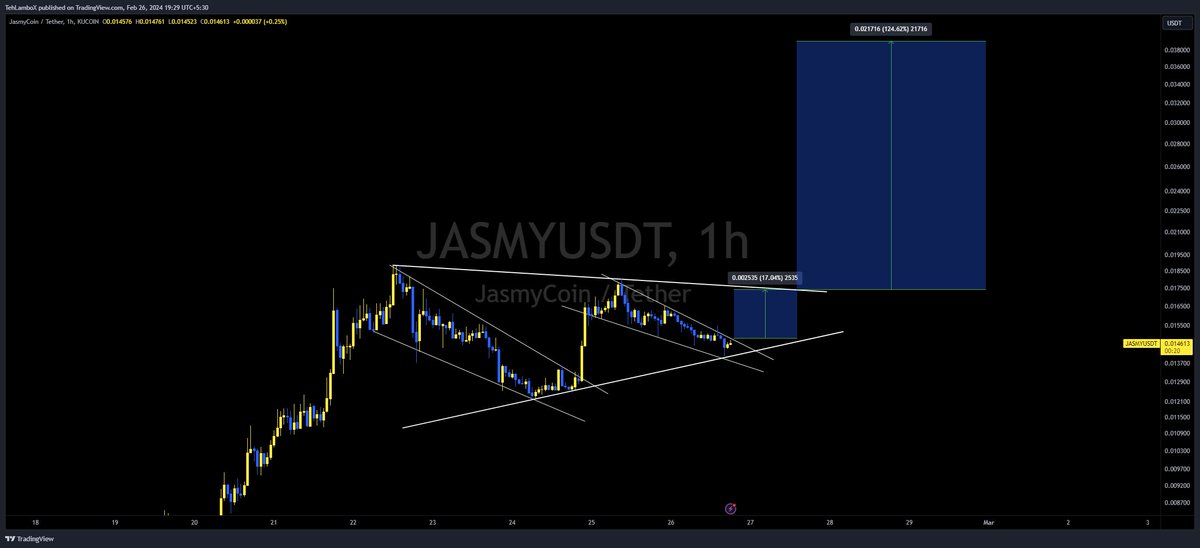 TehLamboX's tweet photo. $JASMY here is a dual setup for you.

Smaller Timeframe: Breakout from falling wedge above 0.015$ and will target 0.0175$ for a 17% move off here

Larger Timeframe: Breakout from bull flag above 0.018$ and will target 0.028$ and 0.039$ off there!

Telegram: https://t.co/0vJg42v5Fm

#JASMY #JASMYUSDT #Crypto #Jasmycoin