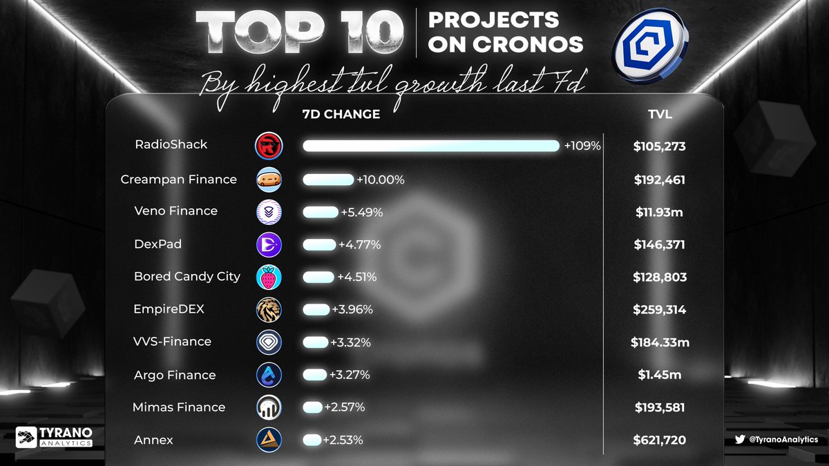 Tyrano Analytics (@tyranoanalytics) on Twitter photo ππΉ Cronos Ecosystem on the rise! Presenting the Top 10 projects with the highest Total Value Locked (TVL) growth in the last 7 days:
1β£ π <a href="/RadioShack/">RadioShack</a>
2β£ π <a href="/CreampanFi/">Creampan</a>
3β£ π <a href="/VenoFinance/">VENO.CRO</a>
4β£ π <a href="/DexPad/">DexPad on @0xMantle @0xPolygonZK and @Shardeum</a>
5β£ π <a href="/BoredCandyCity/">Bored Candy City: Mobile Web3 Play2Earn Games</a>
6β£ π <a href="/Empire_DEX/">EmpireDEX</a>
7β£ π <a href="/VVS_finance/">VVS-Finance</a>
8β£ π ππΉ Cronos Ecosystem on the rise! Presenting the Top 10 projects with the highest Total Value Locked (TVL) growth in the last 7 days:
1β£ π <a href="/RadioShack/">RadioShack</a>
2β£ π <a href="/CreampanFi/">Creampan</a>
3β£ π <a href="/VenoFinance/">VENO.CRO</a>
4β£ π <a href="/DexPad/">DexPad on @0xMantle @0xPolygonZK and @Shardeum</a>
5β£ π <a href="/BoredCandyCity/">Bored Candy City: Mobile Web3 Play2Earn Games</a>
6β£ π <a href="/Empire_DEX/">EmpireDEX</a>
7β£ π <a href="/VVS_finance/">VVS-Finance</a>
8β£ π