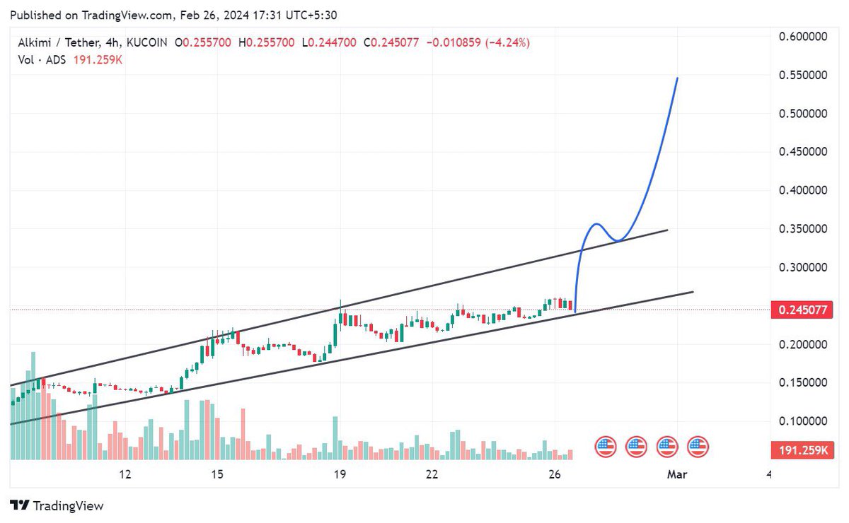 kenkrypt's tweet image. 🔥 $ADS consolidating near the lower trendline, a massive green dildo could send it directly to new ATH

The reason to get $ADS isn&apos;t just because a small-cap close to a new ATH or Coca Cola using #Alkimi. It&apos;s because @AlkimiExchange is a #RWA with a too impressive of a #adtech