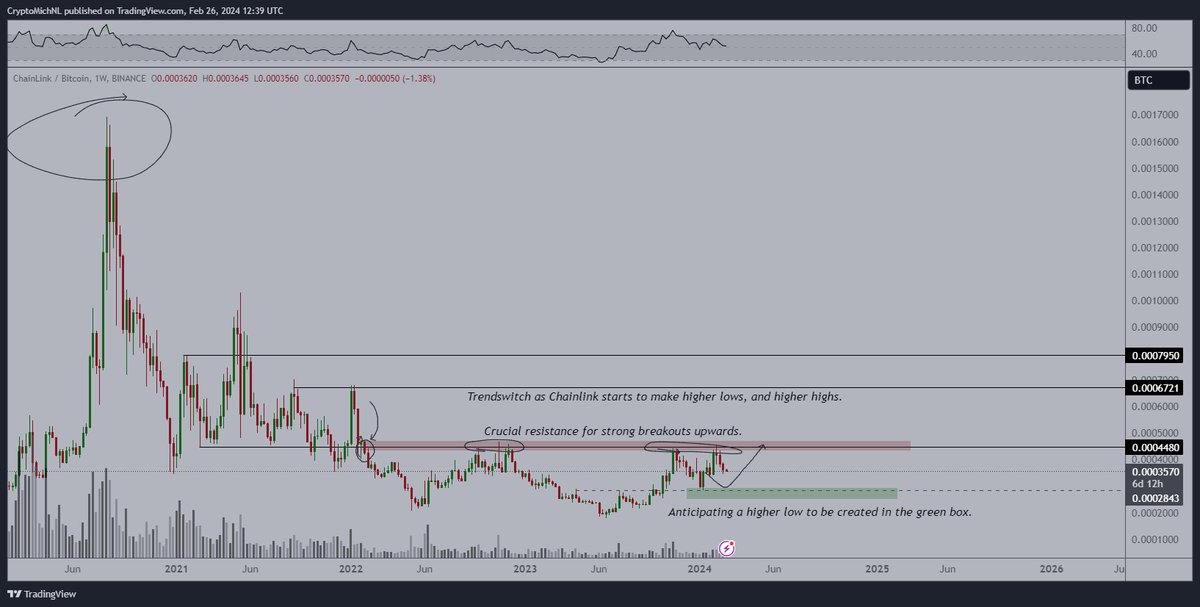 #Chainlink is consolidating for a higher low. 

The actual, strong move on $LINK is still to come.

When?

When it breaks above 4500 sats.

Given the recent 20% correction against Bitcoin, it seems a good period to accumulate some Chainlink.