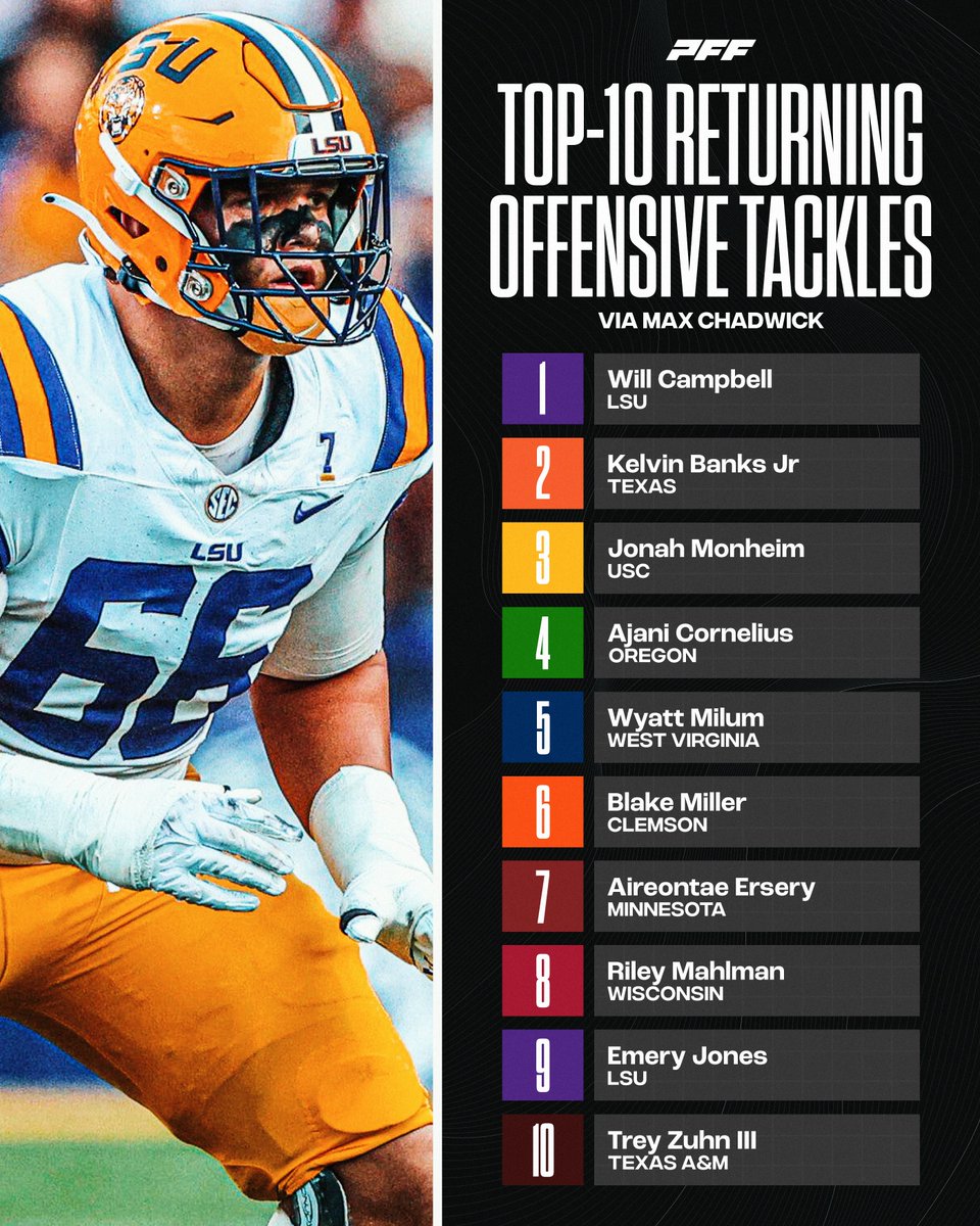 Top Returning Offensive Tackles for the 2024 Season💪 (Via: @MaxChadwickCFB)