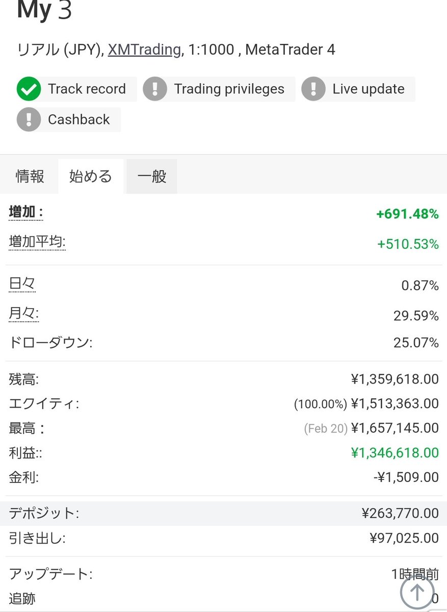 🌐美優の自動売買優良EA実弾報告🌐

💫初心者等にお勧め運用方法公開💫

🪭2月26日
🪭稼働日数102日
🪭+11,888円
🪭トータル +1,346,618円

このポストで利用してるEAは↓
🚩プラズマIII
無料配布してるオープンチャット⬇
 bit.ly/418JOko #ad  自動売買 FX
毎日安全運転😊