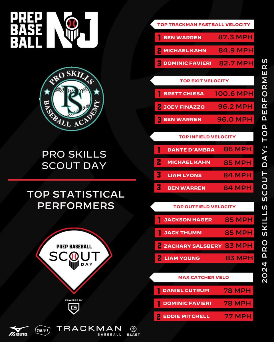 Prep Baseball New Jersey (@prepbaseballnj) on Twitter photo ⚾ 2024 Scout Day: Pro Skills
📊 📝 Statistical Results
ℹ️ loom.ly/J6_pT4g
<a href="/PSbaseball44/">Pro Skills Baseball</a> ⚾ 2024 Scout Day: Pro Skills
📊 📝 Statistical Results
ℹ️ loom.ly/J6_pT4g
<a href="/PSbaseball44/">Pro Skills Baseball</a>