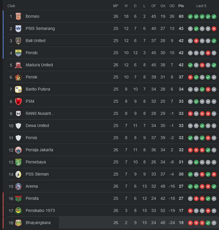 simamaung's tweet photo. Klasemen Liga 1 malam ini setelah kemenangan Arema, Madura, dan Borneo. Persib v PSIS main besok. https://t.co/7RPBeY6zbD