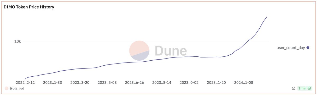 People argue that DePIN projects like <a href="/DIMO_Network/">DIMO</a>  should not use  cryptocurrency as token price is susceptible to overall market movement instead of following something like: Network value = number of purchasers * value per transaction * frequency of transactions

As you can