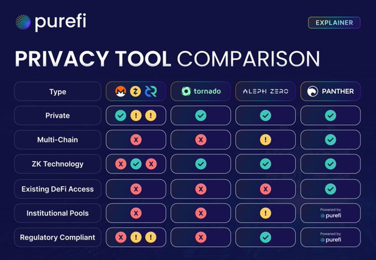 Karamata2_2's tweet photo. As you know, I'm still holding on to the $UFI @PureFi_Protocol.

🔥 @PureFi_Protocol's strategic alliance with @Verida_IO and the latest EU regulatory changes make me decide to hold and buy more $UFI at this time.

Smart money and big players are starting to sniff and get involved with $UFI. However, for me, the story has just begun, and MCap is currently only $18M.

CA: 0xcDa4e840411C00a614aD9205CAEC807c7458a0E3

I mentioned $UFI itself as the intersection of groundbreaking partnerships and impending regulatory changes.

🔥 Today, I will share with you more in-depth about that.

1⃣ Strategic Partnerships Boosting $UFI's Ecosystem:

✅ Collaboration with Verida

▪️ Enhances DePIN capabilities with a synergy of self-managed digital identities and data storage.

▪️ Verida's integration: + Secure and private data exchanges + User-centric approach = Expanded utility for $UFI.

✅ Partnership with MistTrack_io:

▪️ Providing cost-effective AML solutions.

▪️ Access to a vast AML database => Stronger compliance framework for $UFI.

2⃣ Regulatory Evolution Spurring Demand:

💎 Europe's digital identity regulations: + Stringent compliance requirements → $UFI at the forefront of facilitating smooth blockchain integration.

💎 Messari's market prediction:

▪️ DePIN's potential growth to $3.5 trillion by 2028.

▪️ Notable sector expansion = Bullish outlook for $UFI.

3⃣ USP of $UFI:

💎 Verida Wallet with ZK credential support from Polygon ID:

▪️ First mobile crypto wallet => Pioneering new paths in data security.

▪️ Upcoming Verida One: + Integration of multifaceted Web2 and Web3 identities => Enhanced representation and interoperability for users.

4⃣ Investment Perspective

✅ Buy-Side Analysis:

👉More partnerships + Upcoming regulations = Growing natural demand for $UFI.

👉Increased trust in decentralized solutions.

👉Higher adoption → Value appreciation of $UFI likely.

👉$UFI becoming a beacon of trust and verification in DePIN markets.

✅ Sell-Side Caution:

👉Strategic exits should consider $UFI's momentum in relation to market trends and regulatory developments.

👉'Buy high, sell higher' implies a risky strategy; careful analysis and risk assessment are prudent prior to executing trades.

 5⃣ Conclusion

 ▪️ $UFI stands out as a proactive and strategic practice in the evolving DePIN market landscape, which is expected to potentially grow exponentially.

▪️ When MiCA opens for registration in June 2024, non-compliant projects will be included. $UFI, with its huge role, will help projects comply with regulations with ZK technology while still maintaining decentralization.

▪️ $UFI is well positioned for upside potential, and MCap > $100M will be reached soon.

🧠 The rest is up to you?
CA: https://t.co/VyOnaO1yfJ

🔥 OGs potentially interested in $UFI:
@RWAgemdigger
@Tanaka_L2
@ThEurosniper
@jollygreenmoney
@obchakevich_
@niftyinvest
@EzMoneyGems
@cryptodoc_
@LisaFlorentina9
@coinesper
@RuggedWojak
@CryptoLego0311
@arndxt_xo
@QuantMeta
@Cryp__toad
@Anbessa100
@ChillTRD
@cryptoceo_
@Crypto_peet
@Samshuaige
@DEXLaboratory4