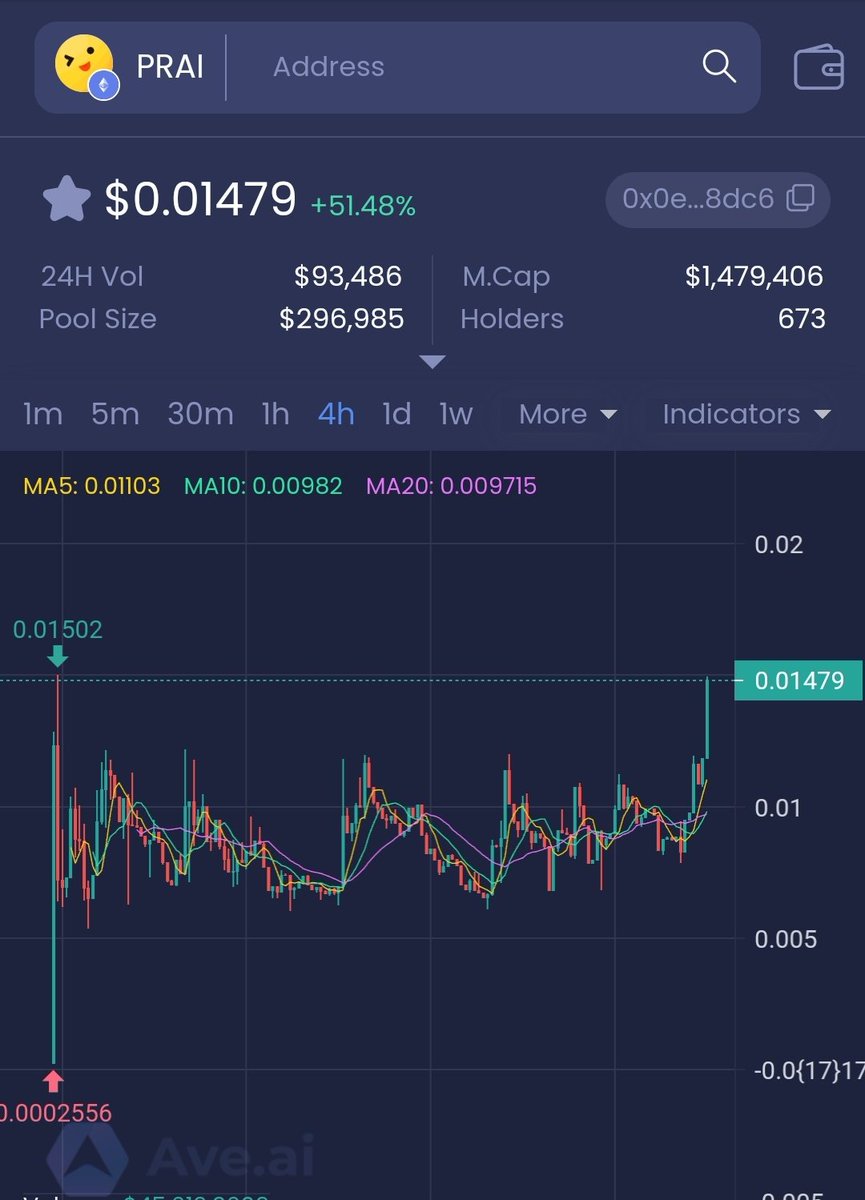 encigr's tweet photo. Fwiw $PRAI has :

• 32% of supply staked
• Revenue share for holders dropping in a few days
• Over 10k$ net profit per shipped container
• A proved real-life business behind
• And a chart looking like this

You do you
@PRAIERC https://t.co/NfpvszGSti