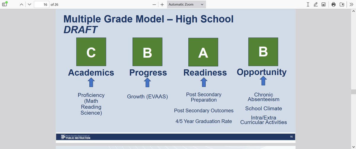 NC Supt. Catherine Truitt will present today to lawmakers a proposal to overhaul the school performance grading system. Under her draft, the single letter grade given to each public school would be replaced w/ 4 different letter grades. #nced #ncpol #ncga webservices.ncleg.gov/ViewDocSiteFil…