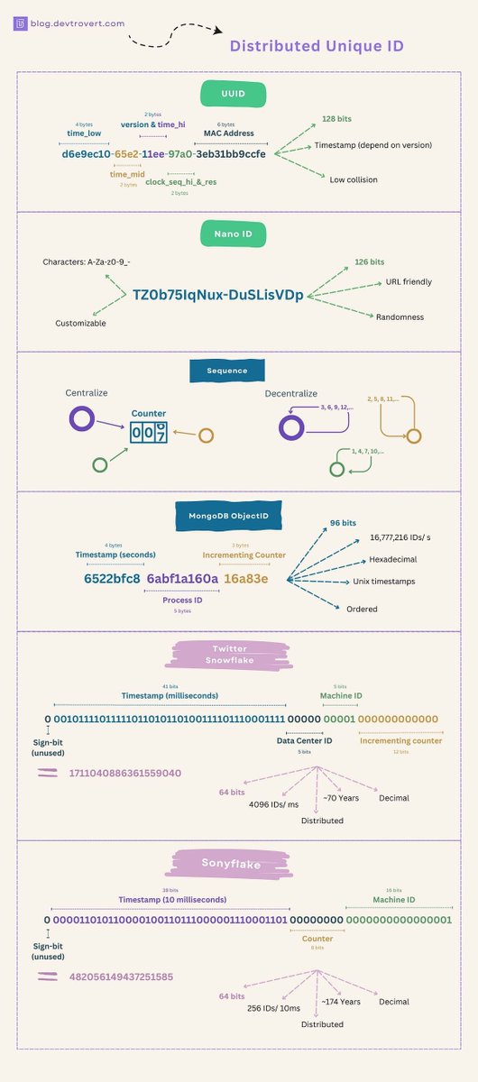 myfear's tweet image. How to Generate Unique IDs in Distributed Systems: 6 Key Strategies | by Phuong Le (@func25) bit.ly/45Fk3ZA
#distributedsystems