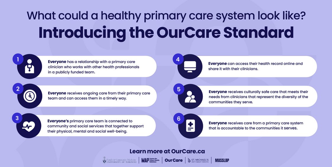 We've distilled all of what we heard into what we are calling the OurCare Standards: six simple statements that summarize what every person in Canada should expect from the primary care system