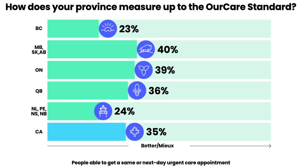 The OurCare Standards are a way for every person to assess whether they are receiving the primary care they deserve and whether the primary care in their province measures up We hope it sets direction for policy-making and is a framework through which we can evaluate reforms