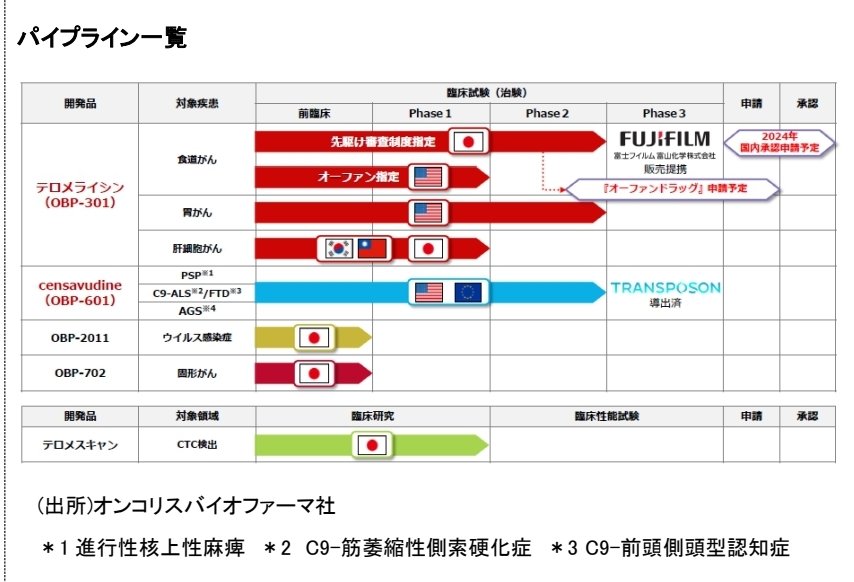 abcdefGuile's tweet photo. オンコリスバイオファーマ
アナリストレポート公開
🇯🇵食道がんを対象としたOBP-301と放射線の併用療法を、先駆け審査指定の下、2024年中に申請すべく注力
OBO-601も楽しみだし、FY2024はイベント盛りだくさん🎵
お宝枠で2000→4000まで買い増すかぁ🤔
https://t.co/Nl9bVpR33T https://t.co/coHOMo463f