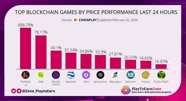 Top Blockchain Games by Price Performance Last 24 Hours 🔥

@Tryhardsio
@WalkWithSTEP
@RevolveGamesio
@xpsgame
@ultra_io
@synesis_one
@MetaApesGame
@raini_coin
@PlayTrivians
@ForestKnight_io
#Web3Game #GameFi #NFT