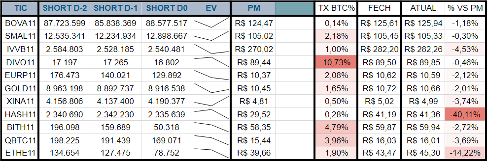 Hsrodrigues2's tweet photo. ETFs relevantes listados na B3, evolução da posição short, cotação do fechamento anterior, resultado atual vs PM Short e taxa média dos contratos (Taxa BTC, anual).

Link para grupo na Bio.

#BOVA11 #SMAL11 #IVVB11 #DIVO11 #EURP11 #GOLD11 #XINA11 #HASH11 #BITH11 #QBTC11 #ETHE11 https://t.co/qEZXefxJk3