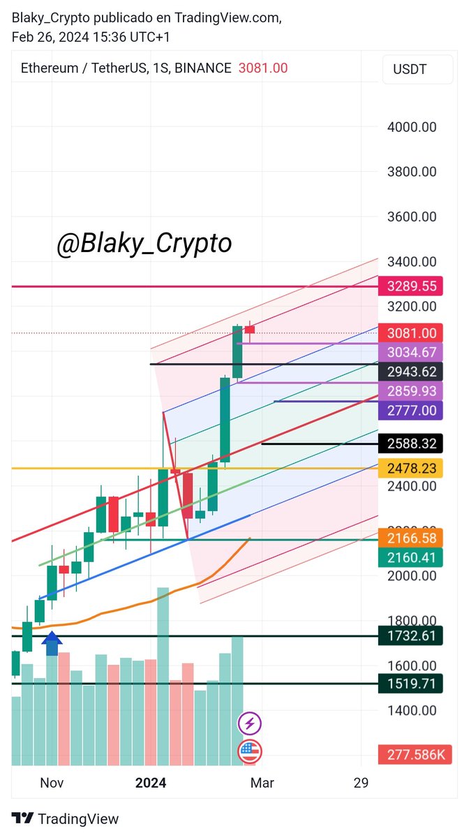Blaky_Crypto's tweet image. #Ethereum tridente 🔱 1S, rompe la resistencia de los 3.034 y se aproxima a su objetivo 🎯 3,289, ahora está en corrección resistido por el límite del canal 2 y los 3.034 de soporte..!!
#EthereumETF #EthereumNetwork #ETHEREUMAI #bitcoinprice #BitcoinHalving