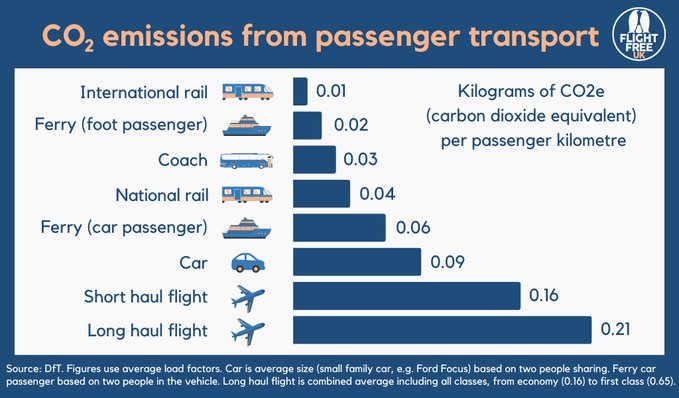 Check out these updated #CarbonDioxide & #NitrousOxide emissions tracker for OAK counting passenger AND cargo flights: airporttracker.org 
Next: Sign our Petition to #StopOAKexpansion bit.ly/3Th67je #ClimateEmergency #ActOnClimate
