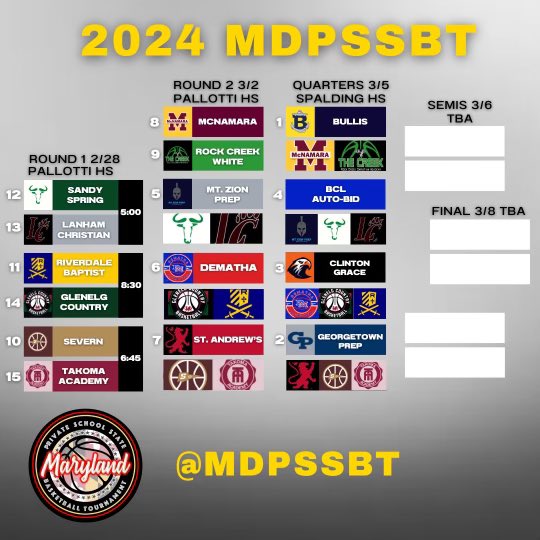 Introducing the Boys 2024 Maryland Private School State Basketball Tournament Bracket. First round this Wed at Pallotti 1st round admission is 10$ @CapitolHoops @houston_wilson1 @ColbyGHoops @MarcusHelton