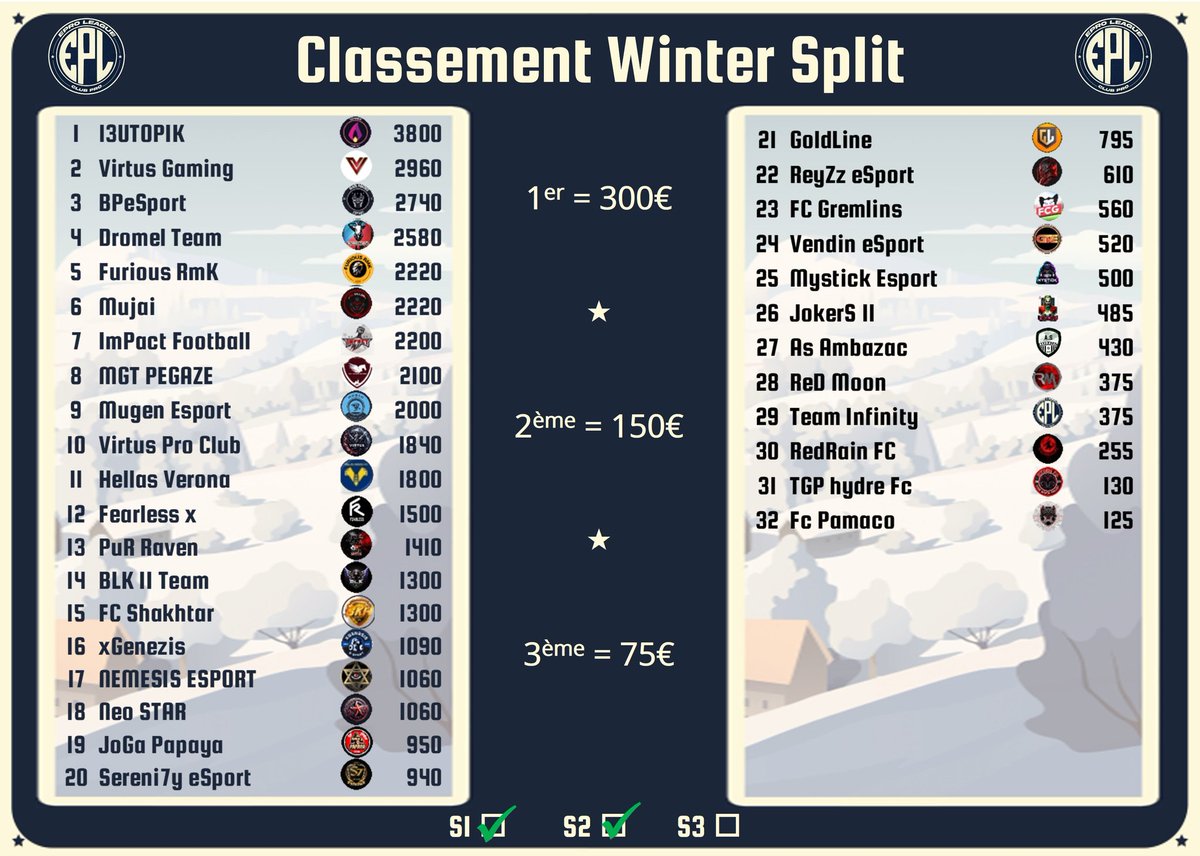 EPro League (@eproleague11v11) on Twitter photo EPL WINTER SPLIT
<a href="/EProLeague11v11/">EPro League</a>
<a href="/13Utopik/">13UP</a> leader après 2 saisons avec 840 pts d'avance sur <a href="/Virtus_CP/">Virtus Gaming</a>
<a href="/BPantheres/">Black Panther eSports</a> sur le podium avec 1060 pts de retard sur le leader.
Il restera une dernière saison sur ce winter split pour rattraper le retard pour les prétendants.
#EPLcp EPL WINTER SPLIT
<a href="/EProLeague11v11/">EPro League</a>
<a href="/13Utopik/">13UP</a> leader après 2 saisons avec 840 pts d'avance sur <a href="/Virtus_CP/">Virtus Gaming</a>
<a href="/BPantheres/">Black Panther eSports</a> sur le podium avec 1060 pts de retard sur le leader.
Il restera une dernière saison sur ce winter split pour rattraper le retard pour les prétendants.
#EPLcp