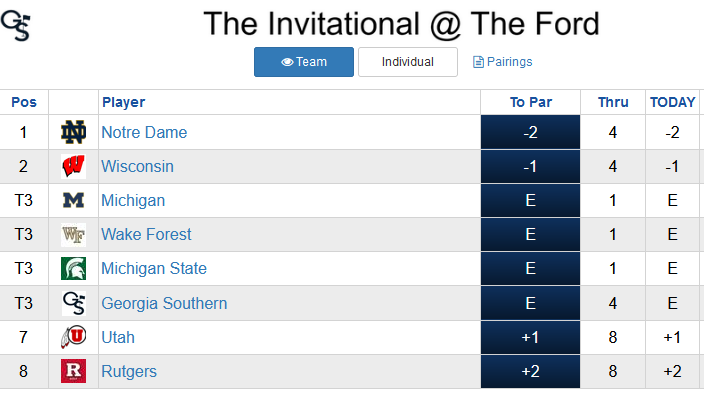 Play has started at The Invitation at south GA hosted by Georgia Southern.  georgiasouthern.leaderboardking.com/leaderboards/3… <a href="/CGolfBook/">College Golf Book</a> <a href="/collegegolf/">Golfweek College</a> <a href="/WakeMGolf/">Wake Forest Men's Golf</a> <a href="/BadgerMGolf/">Wisconsin Men's Golf</a> <a href="/umichmgolf/">Michigan Men’s Golf</a> <a href="/UMichAthletics/">Michigan Athletics 〽️</a> <a href="/MSU_MGolf/">Michigan State Men's Golf</a> <a href="/MSU_Athletics/">Michigan State Athletics</a> <a href="/UtesGolf/">Utah Men's Golf</a> <a href="/utahathletics/">Utah Athletics</a> <a href="/RUMensGolf/">Rutgers Mens Golf</a> <a href="/RUAthletics/">Rutgers Scarlet Knights</a> <a href="/OspreyMGolf/">UNF Men's Golf</a>