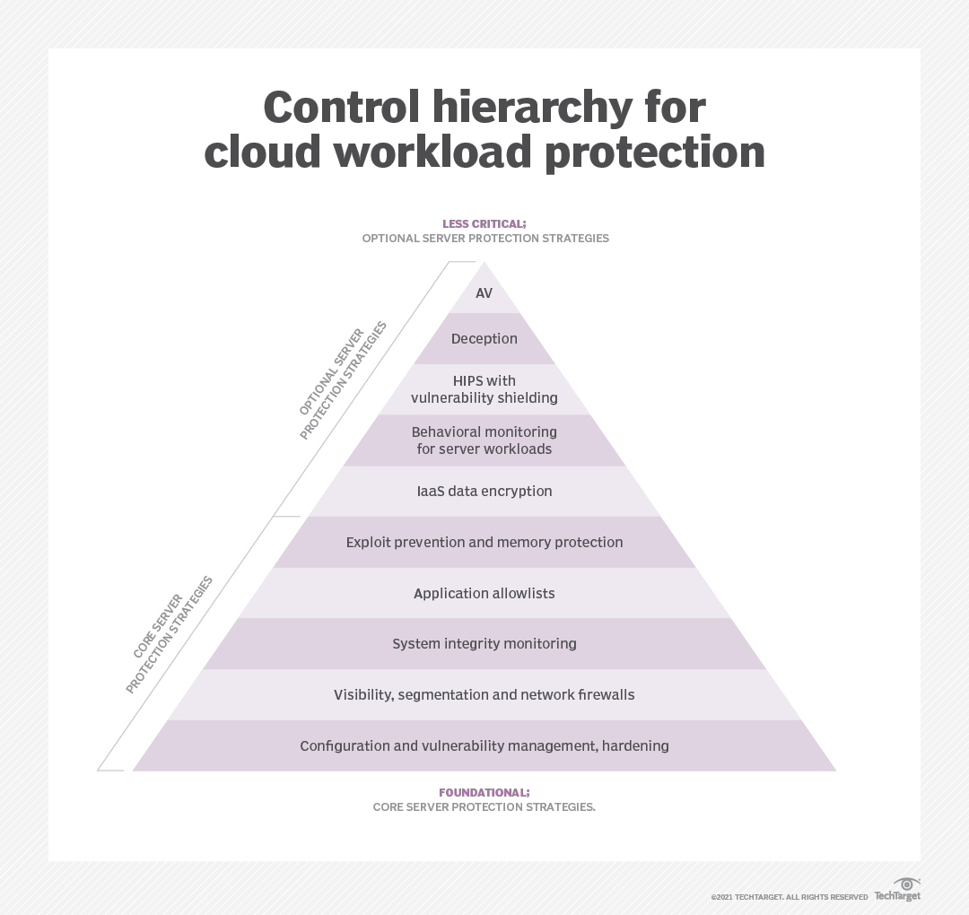 TechTargetNews's tweet image. In computing, a #workload is a program or application using #ComputingResources to accomplish tasks. Explore workload types, management tools and how to decide where to run your workloads: bit.ly/3OOMluZ