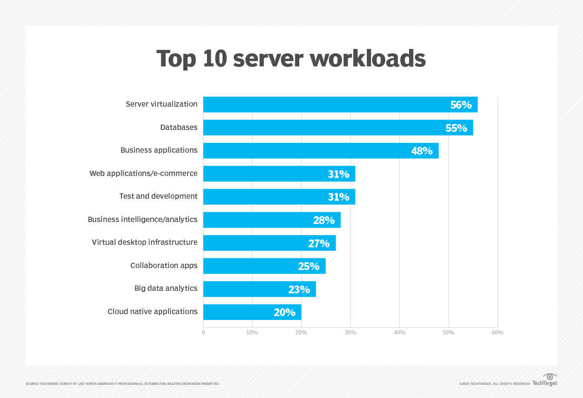 TechTargetNews's tweet image. In computing, a #workload is a program or application using #ComputingResources to accomplish tasks. Explore workload types, management tools and how to decide where to run your workloads: bit.ly/3OOMluZ