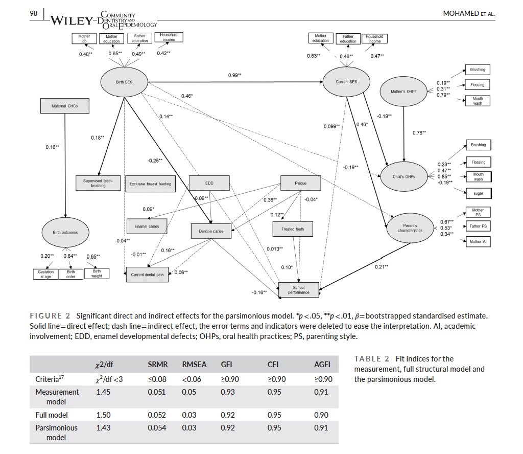 CommDentOralEpi's tweet photo. What is the association between school performance, attendance and dental caries in children in #Bahrain 

A conceptual and analytic approach based on @_anjaheilmann life-course framework

From Seham Mohamed @sarahRbakerDPH @MarioVettore_ @chrisdeery 

https://t.co/KBcjnCIgry https://t.co/O1THsMeGCS