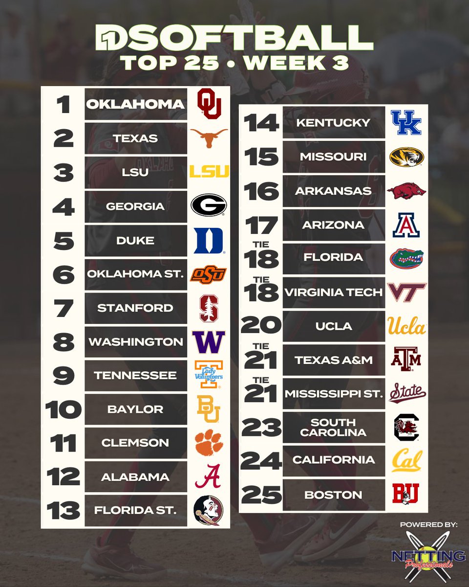 D1Softball Top 25: Week 3 LSU In the Top Three, Virginia Tech Enters the Poll. Presented by @NettingPros 🔗 d1softball.com/d1softball-top…