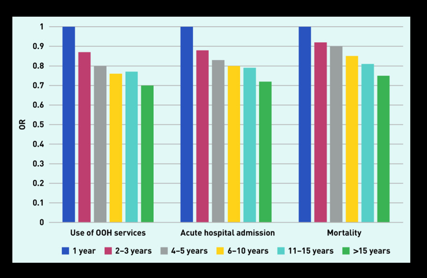 This fits with international research showing where a patient has been seeing same GP for >15 years, the probability of using out-of-hours services or A&amp;E admission is reduced by 25–30%.
(2/10)

bjgp.org/content/72/715…