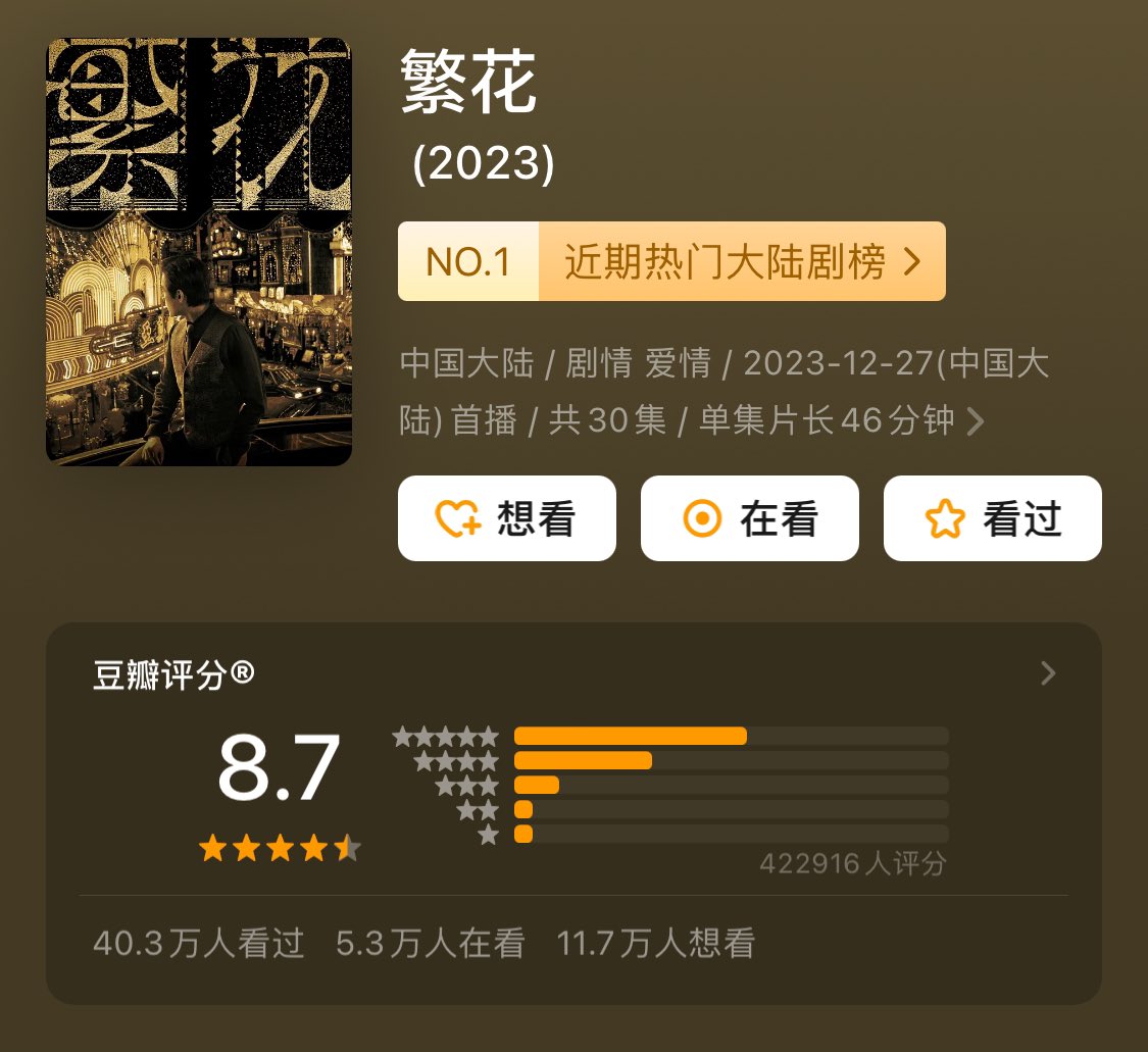 wong karwai’s #blossomsshanghai douban score which opened at 8.0 from 70k+ reviews back in january has risen up to 8.7 from 420k+ reviews. its been nearly two months since the drama finished airing but viewers are still tuning in…