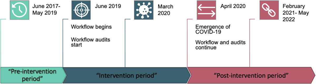 gnjournal's tweet image. Delirium is common in hospitalized adults. This study explores the development and evaluation of a concise nurse-driven non-pharmacological #delirium reduction workflow for hospitalized patients. bit.ly/3OWedxp