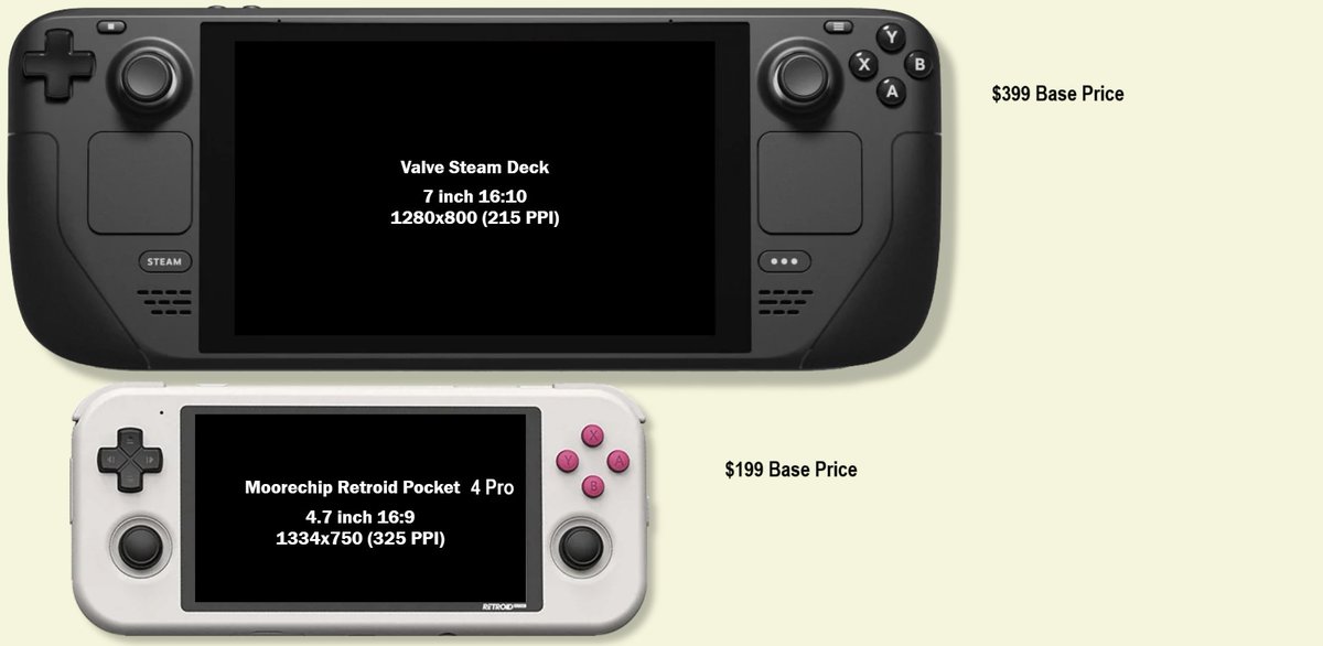 yadspi's tweet image. With the RP4 Pro you'll get similar performance as the Odin 2, save $100 and have a compact pocketable device. With the Odin 2 base (on sale) you are closing in to a Deck and It'll be as clunky to carry around. I'm just disagreeing with the OP about price/size/performance.