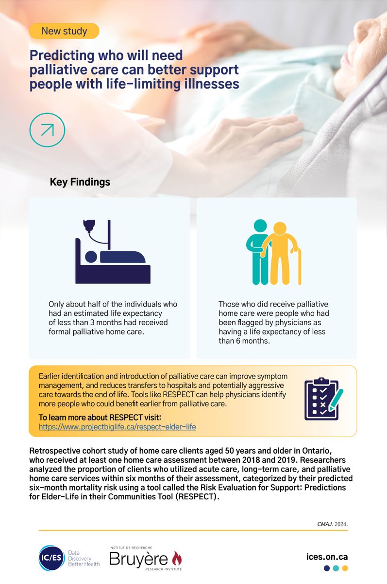 New: Predicting who will need palliative care can better support people with life-limiting illnesses. Read it now: ices.on.ca/publications/j… @bruyerecare @MayaMurmann @PTanuseputro