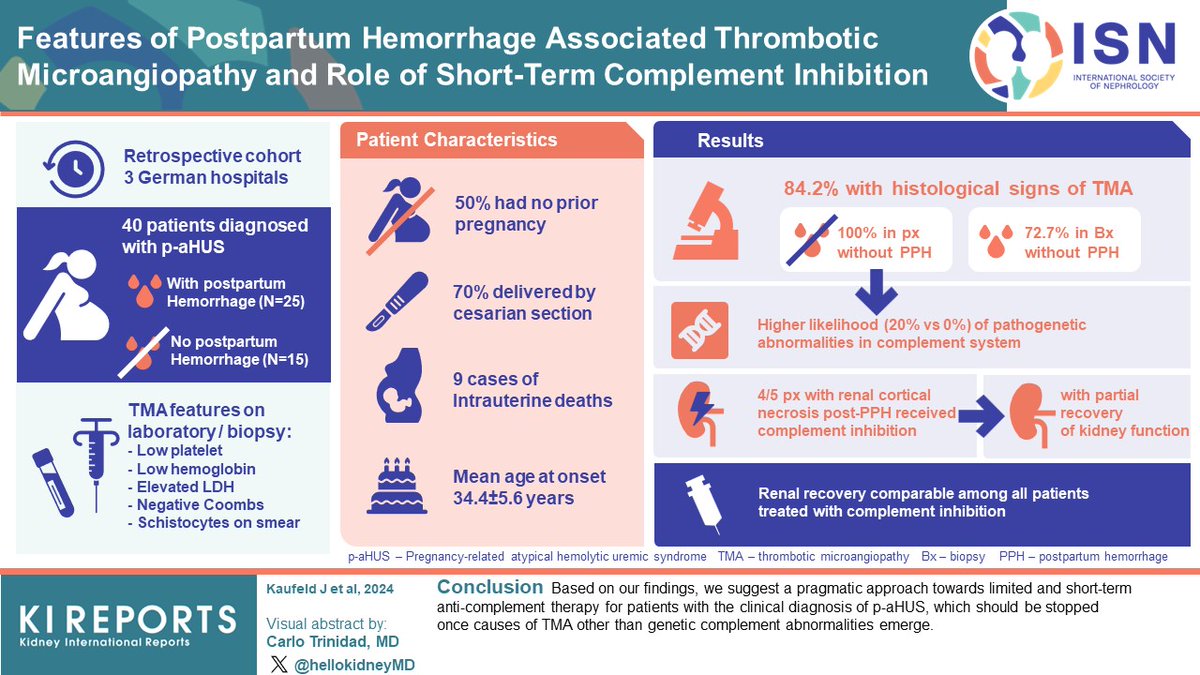 Features of Postpartum Hemorrhage Associated Thrombotic Microangiopathy and Role of Short-Term Complement Inhibition #VisualAbstract by @hellokidneyMD kireports.org/article/S2468-…