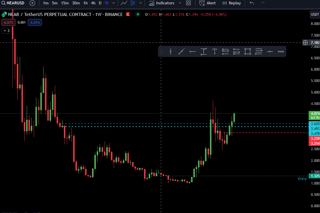 trader_theGreek's tweet photo. $NEAR trade was an unavoidable pump!  

After we closed on the weekly above the blue(3.6) and also retested the red level (3.2)

Wanna see my other predictions for other pairs? https://t.co/C6PGtCVzGq