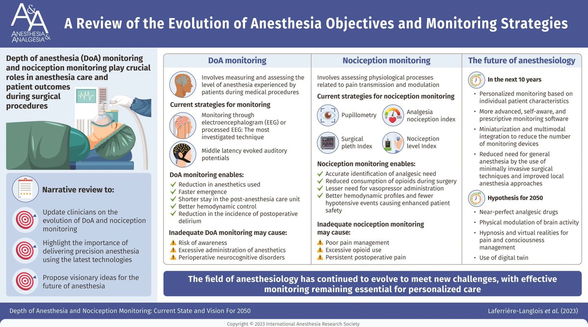 Depth of Anesthesia and Nociception Monitoring: Current State and Vision For 2050 buff.ly/3T9zpTa