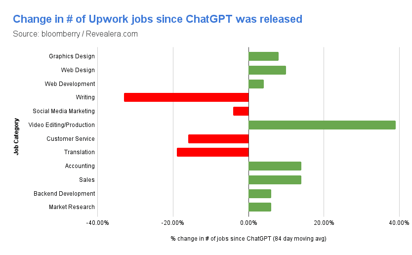 marian2js's tweet image. How jobs on Upwork have changed since ChatGPT was released.
Unsurprisingly, writing and translation jobs are the most affected.