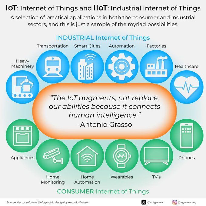 Internet of Things and Industrial Internet of Things by @antgrasso #IoT #ArtificialIntelligence #DataScience #IIoT #Tech #Technology cc: @pbalakrishnarao @yvesmulkers @kuriharan