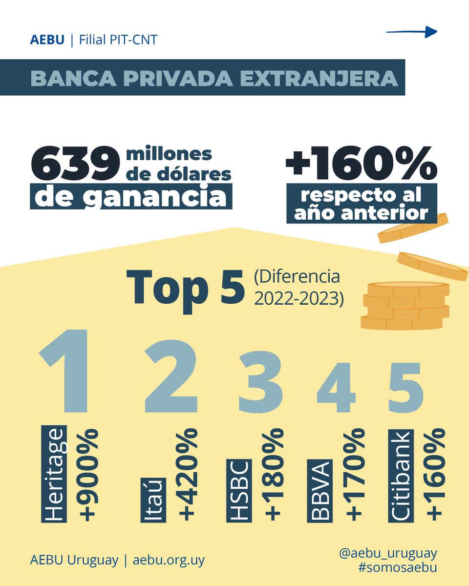 Aebu_Uruguay's tweet photo. Otro año de #ganancias récord para los #bancos 💸 La productividad de los bancos se ha incrementado, pero el resultado ha sido fundamentalmente apropiado por las empresas y no por los trabajadores. https://t.co/Hq5vOw1xXZ