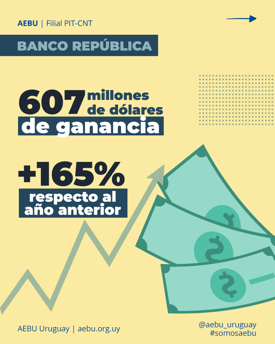 Aebu_Uruguay's tweet photo. Otro año de #ganancias récord para los #bancos 💸 La productividad de los bancos se ha incrementado, pero el resultado ha sido fundamentalmente apropiado por las empresas y no por los trabajadores. https://t.co/Hq5vOw1xXZ