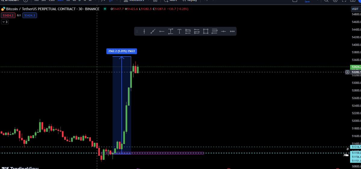 trader_theGreek's tweet photo. @eliz883 What a trade ..5% gain ,timed perfectly!

As a said there was a huge support in the blue lines , were respected, so a pump that big was predictable and expected ! 

Made 56% gain on this trade from a total 140% and counting ..but profit is profit!

$btc #TradingSignals #trading https://t.co/rhZh79j6Ao
