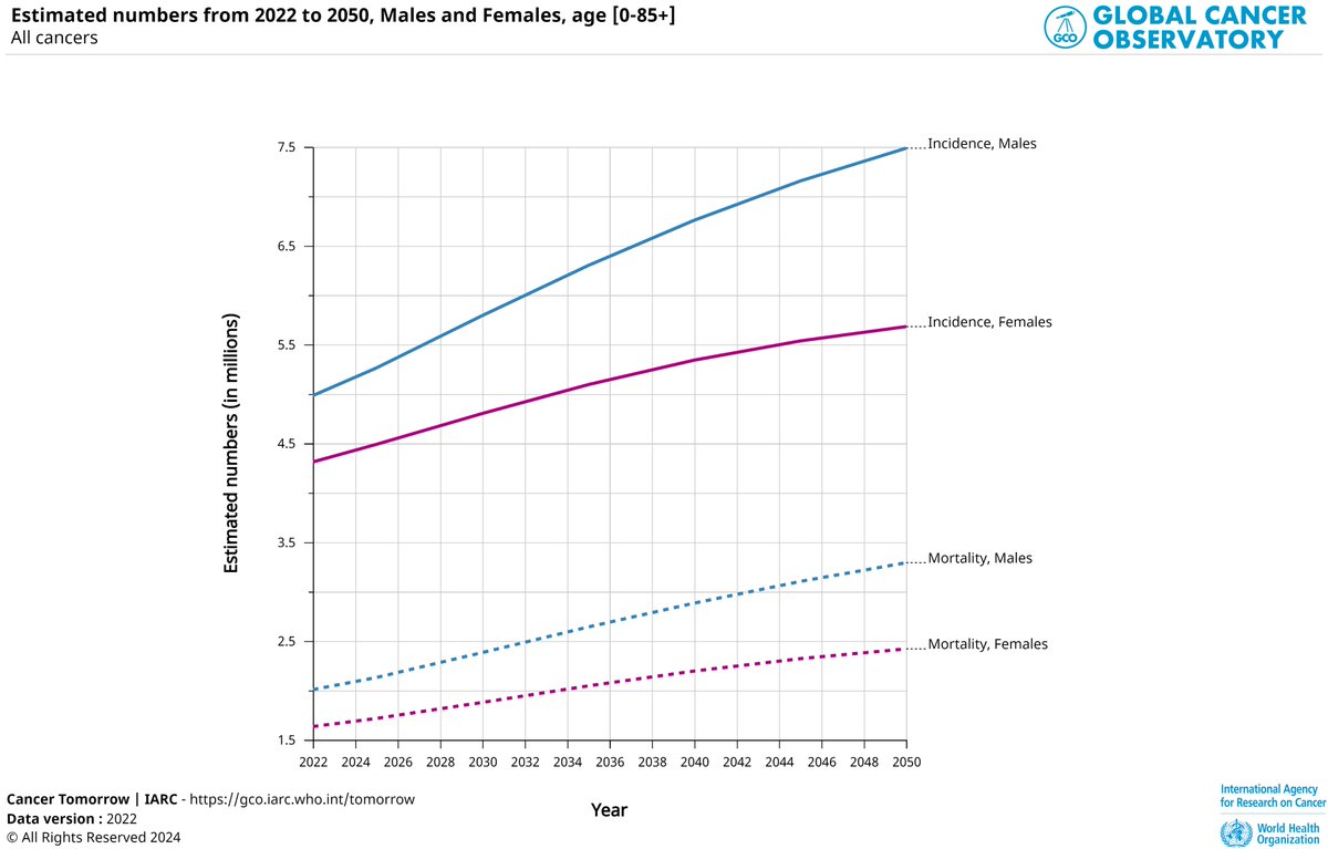 🆕cancer estimates: “Those with fewest resources to manage #cancer will bear the brunt of the increased🌍cancer burden' IARC’s Dr @FreddieBray_ Low & medium HDI countries are expected to see their cancer burdens↗️by 142% & 99% respectively, 2022 vs 2050 iarc.who.int/news-events/gl…