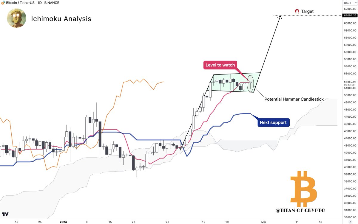 Washigorira's tweet image. #Bitcoin $61,000 target still in play. 🎯

#BTC still consolidating after its recent rally from the $42k level. A hammer candlestick is forming on the daily. 

Tenkan 🔴 is now the level to watch. Bitcoin would regain its bullish momentum if it manage to close above it. 

If it…