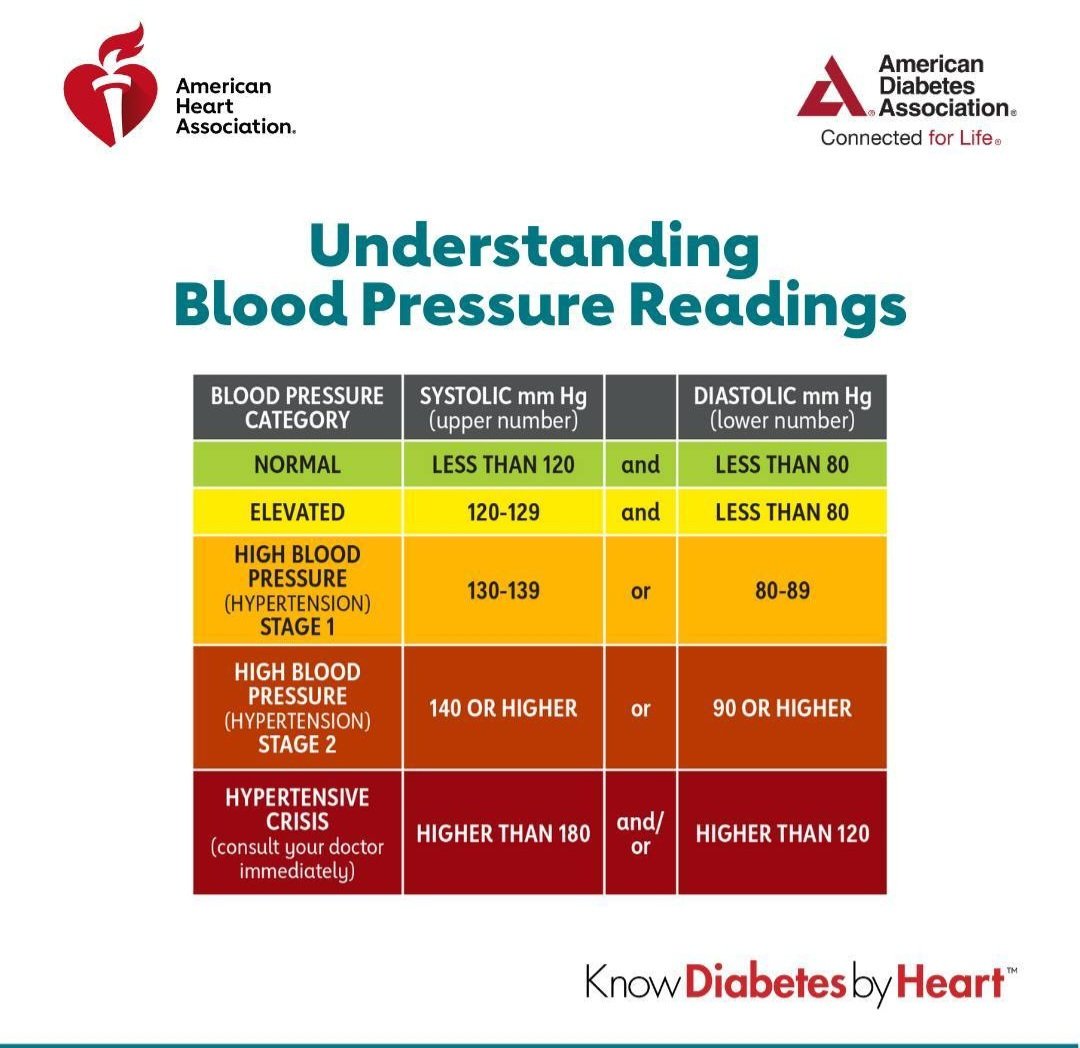 GonzJesus2111's tweet photo. Cifras tensionales y su interpretación clínica dividia en 5 grados de acuerdo con la @American_Heart 🥼🫀🤓
#MedTwitter #BloodPressure #education https://t.co/OoIsV5vRai