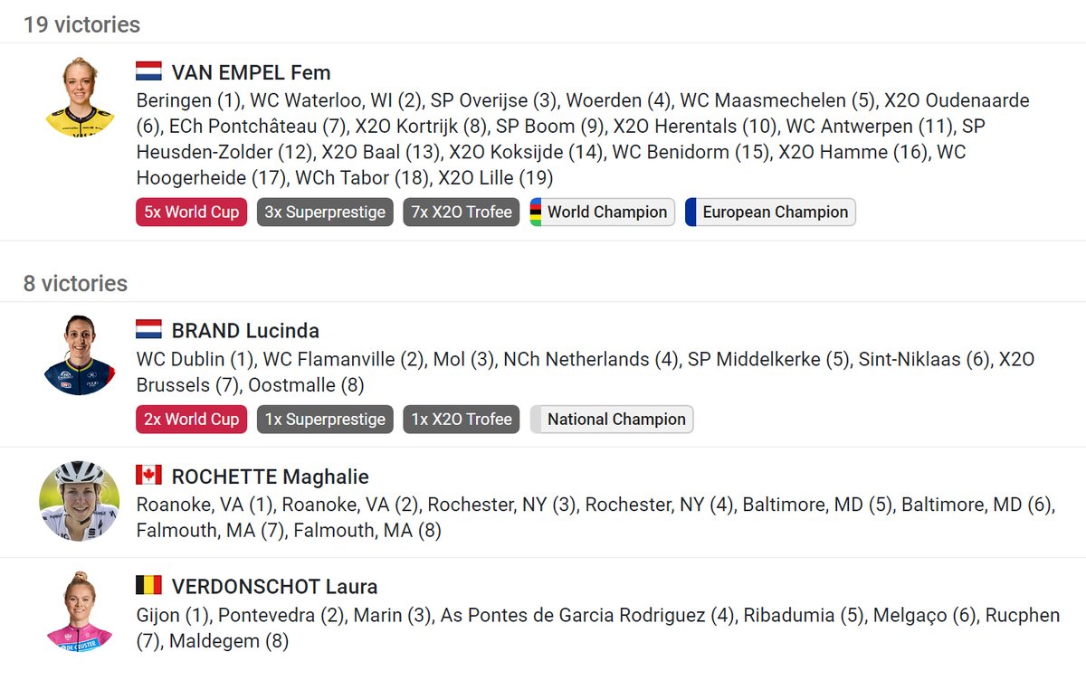🏆 Most victories in UCI CX races 2023-2024 (w):

19: 🇳🇱 Fem van Empel
8: 🇳🇱 Brand, 🇨🇦 Rochette, 🇧🇪 Verdonschot
7: 🇮🇹 Casasola, 🇨🇿 Zemanova
6: 🇳🇱 Alvarado, 🇬🇧 Kay
5: 🇸🇰 Chladonová, 🇵🇱 Krzystala
4: 🇫🇷 Clauzel, 🇫🇷 Fouquenet, 🇮🇹 Lechner, 🇳🇱 Pieterse, 🇱🇺 Schreiber