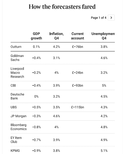 We’re thrilled to be ranked among the top three economic forecasters for 2023, as per the Sunday Times’/<a href="/dsmitheconomics/">David Smith</a>' annual ranking. Big thanks to our economics team for all their hard work, and their salient judgements during challenging economic times!