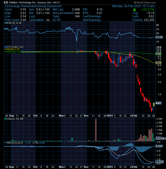 TheBull_Stocks's tweet photo. $STI 0.60 beaten down stock starting to move upwards!🧐
some nice accumulation since Friday! https://t.co/7D0EQUS0oW